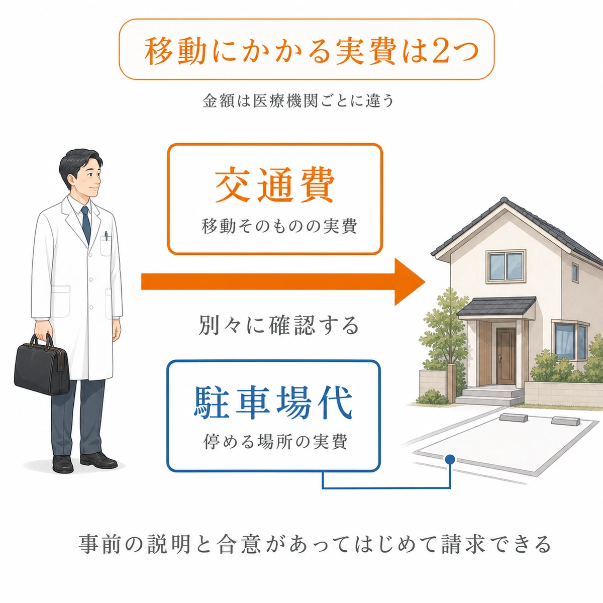 医師が自宅を訪れる際の交通費と駐車場代を、別々に確認する実費として描いた図
