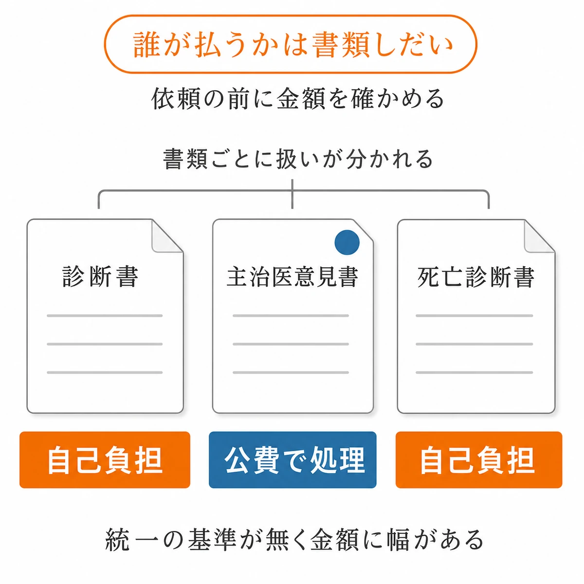 診断書と死亡診断書は自己負担、主治医意見書は公費で処理される違いを並べた図