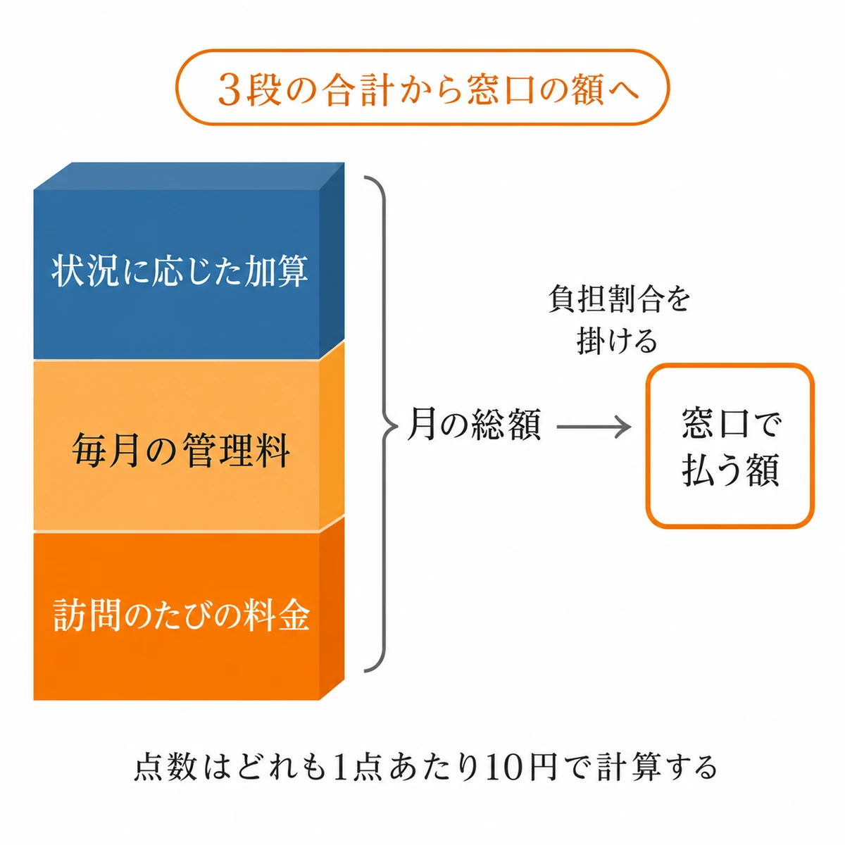 3種類の料金を積み上げた月の総額に負担割合を掛け、窓口で払う額を求める構造図