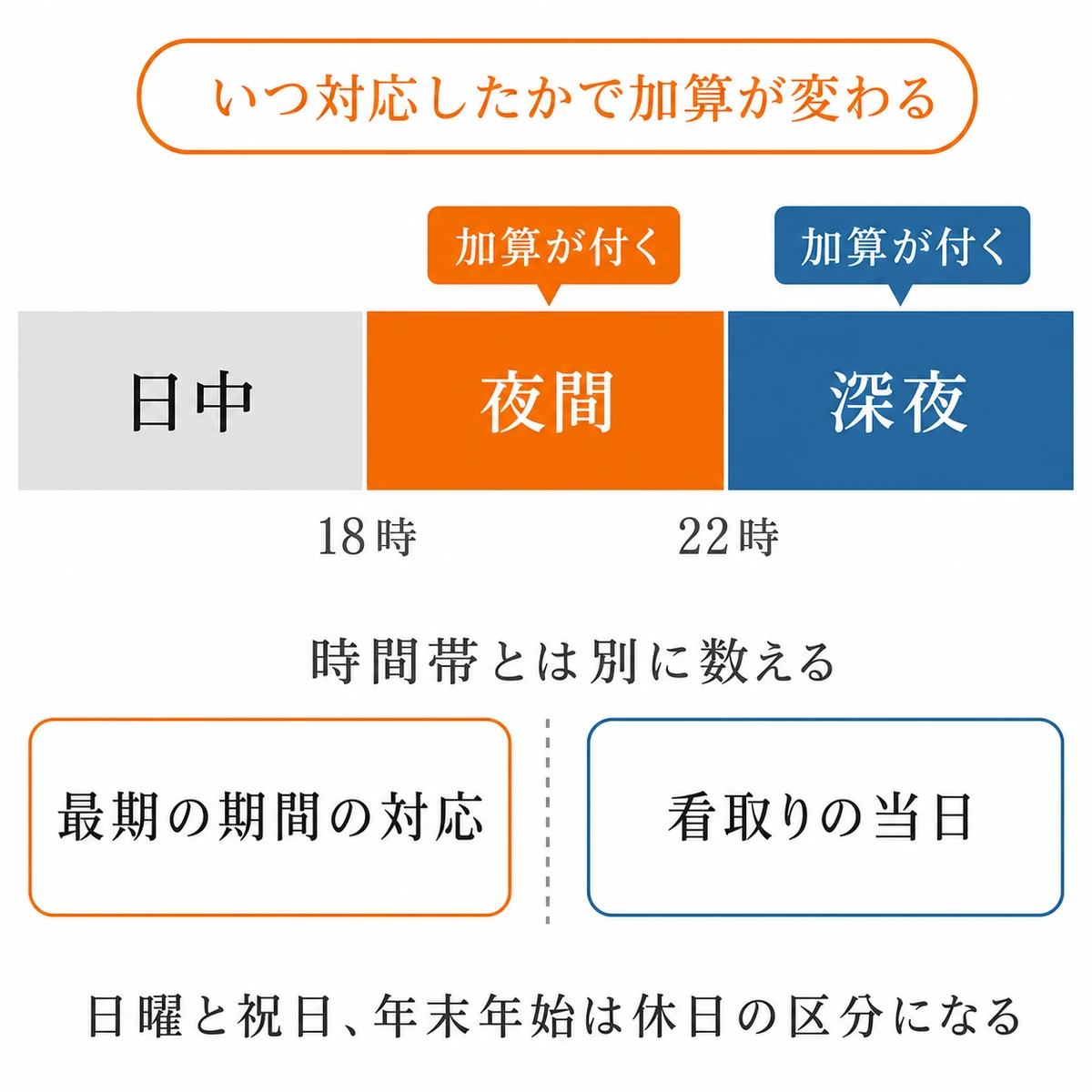 日中・夜間・深夜の時間帯別加算と、最期の期間の対応や看取り当日の区分を整理した図