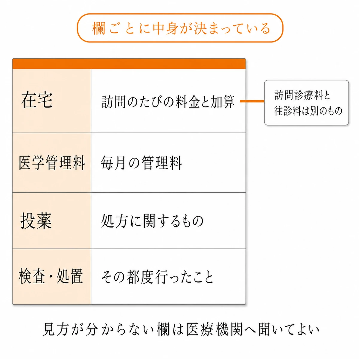 明細書の各欄に並ぶ内容と、訪問診療料と往診料の違いを確認する表