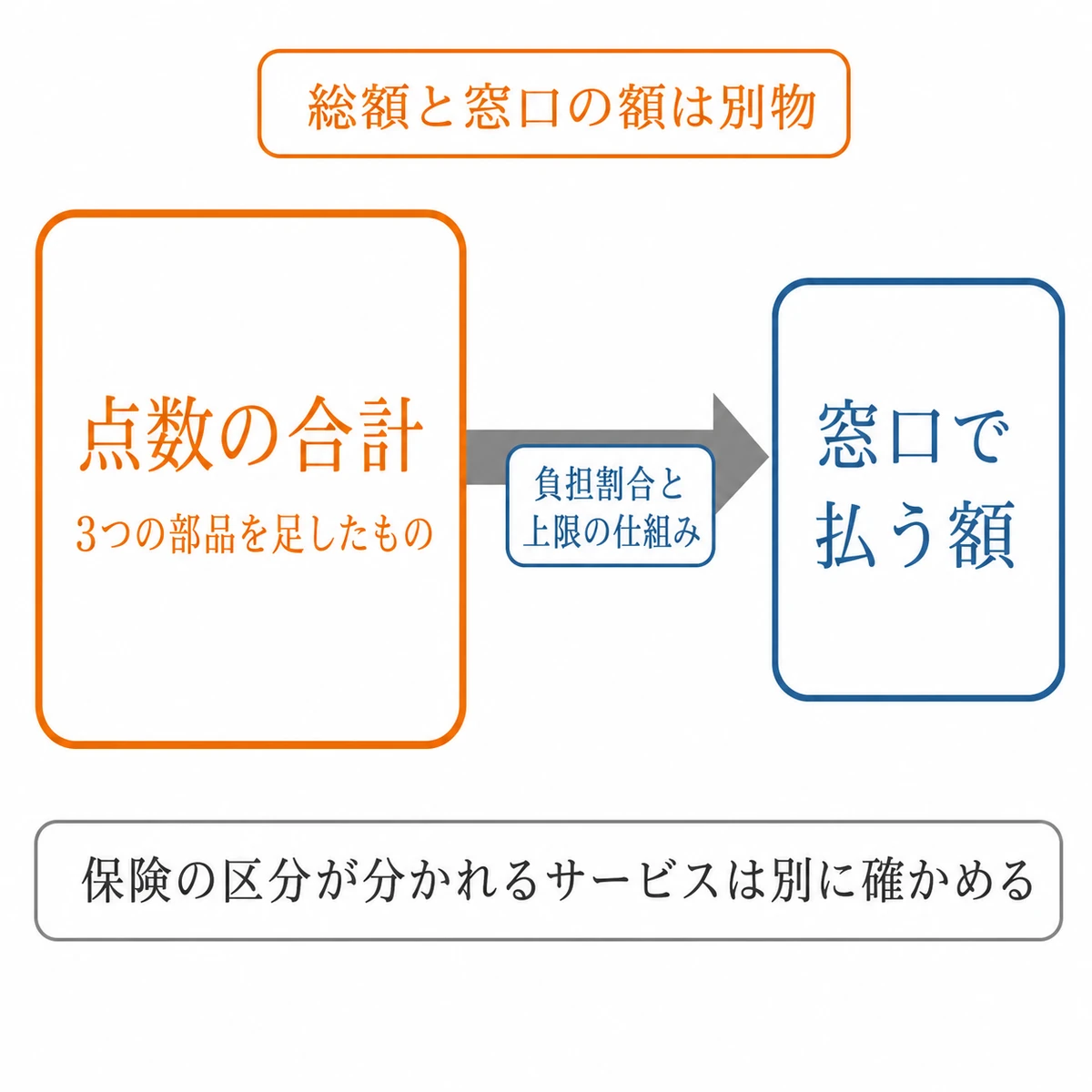 月の点数合計と窓口で払う額の違い、別に確認するサービスを整理した関係図
