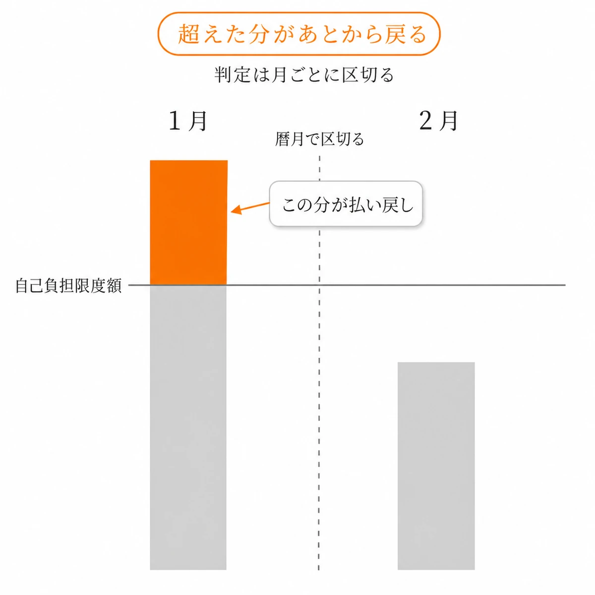 月ごとの窓口負担と自己負担限度額を棒の高さで比べ、超過分の払い戻しを表した図