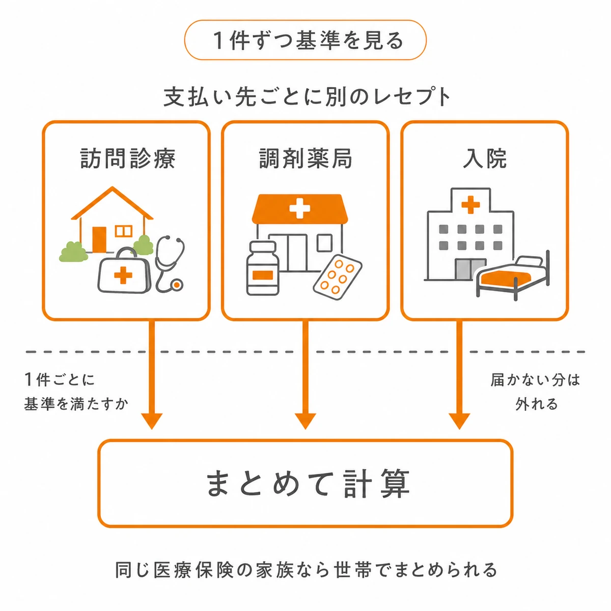 訪問診療・調剤薬局・入院のレセプトを1件ずつ確認し、世帯分をまとめて計算する仕組みの図解