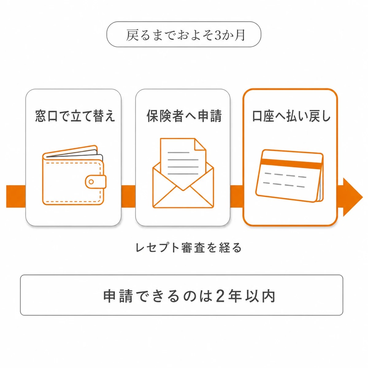 窓口での立て替えから保険者への申請、口座への払い戻しまでの順序と申請期限を示した図