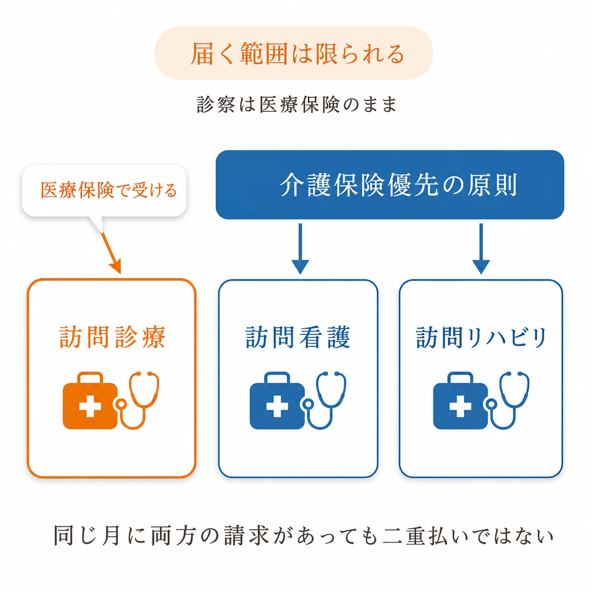 介護保険優先の原則が訪問看護と訪問リハビリに適用され、訪問診療は医療保険で受ける関係図