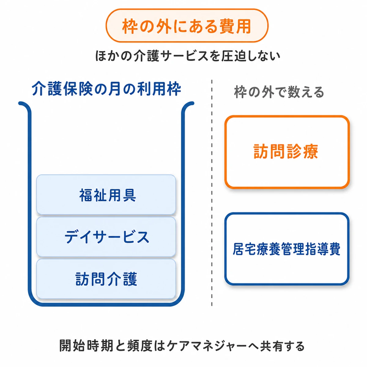 訪問診療と居宅療養管理指導費が介護保険の月の利用枠に含まれないことを示す図