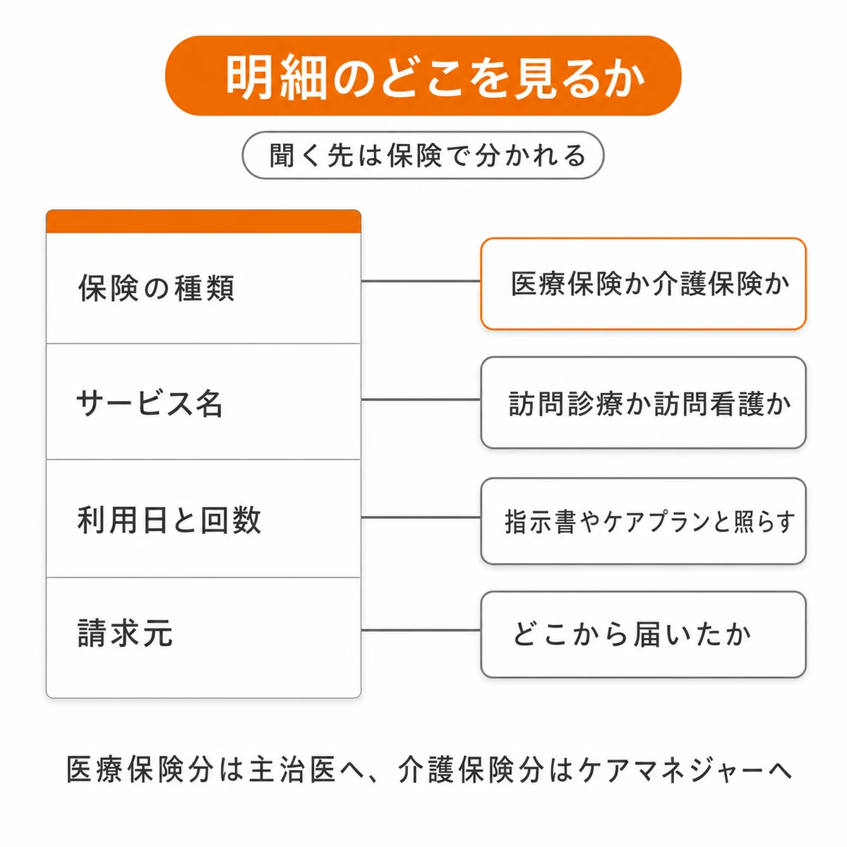 保険の種類やサービス名など、医療保険と介護保険を明細で見分ける確認箇所の図