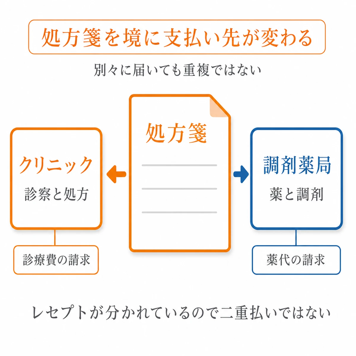 処方箋を境に、クリニックの診療費と調剤薬局の薬代の請求先が分かれる図