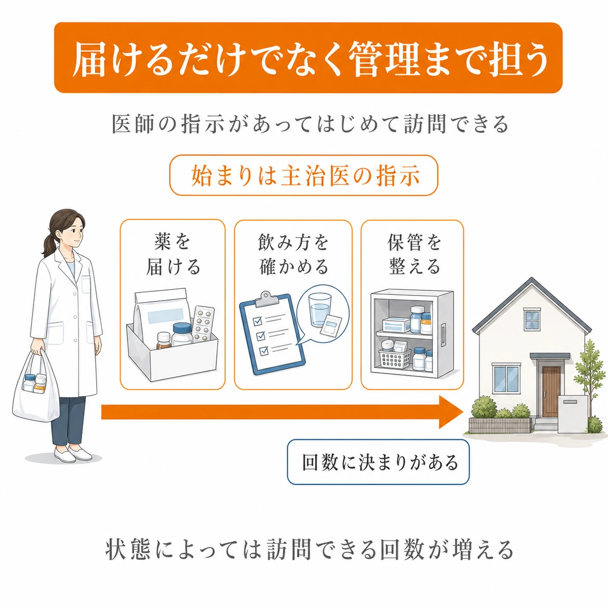 主治医の指示を受けた薬剤師が自宅を訪問し、薬の配達や服薬・保管の管理を行う様子