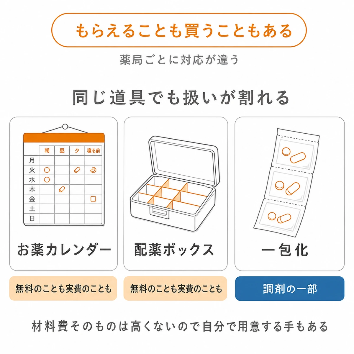 お薬カレンダー、配薬ボックス、一包化を並べ、費用の扱いの違いを示した図