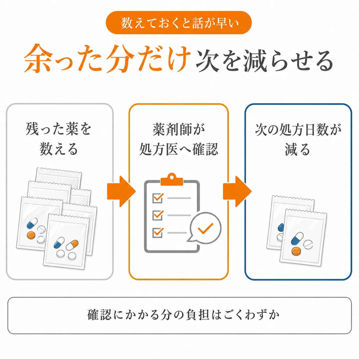 飲み残しの確認から、薬剤師と処方医の相談を経て次回の処方日数を調整するまでの図