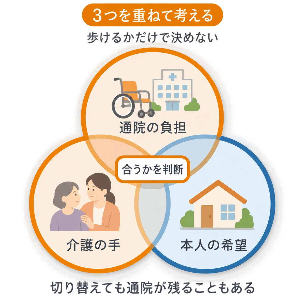 通院の負担、家族の介護力、本人の希望を重ねて訪問診療が合うか考える図