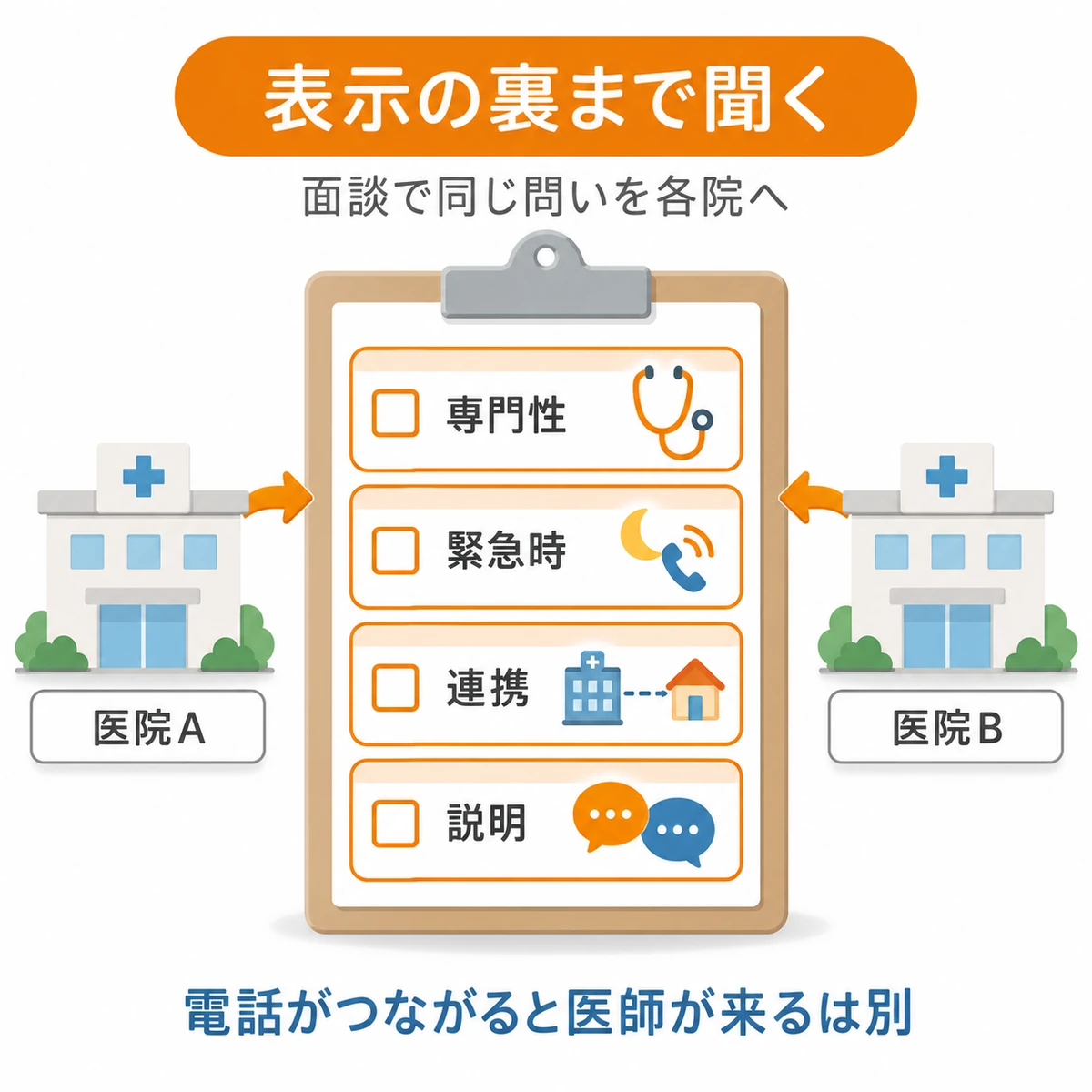 候補となる医院の専門性、緊急時の対応、連携、説明を同じ質問で比べる確認用紙の図