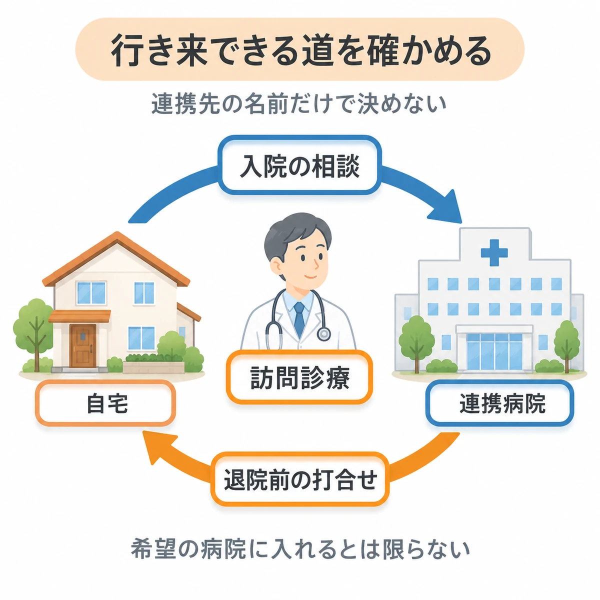 自宅と連携病院の間を訪問診療が仲立ちし、入院の相談と退院前の打ち合わせを支える循環図