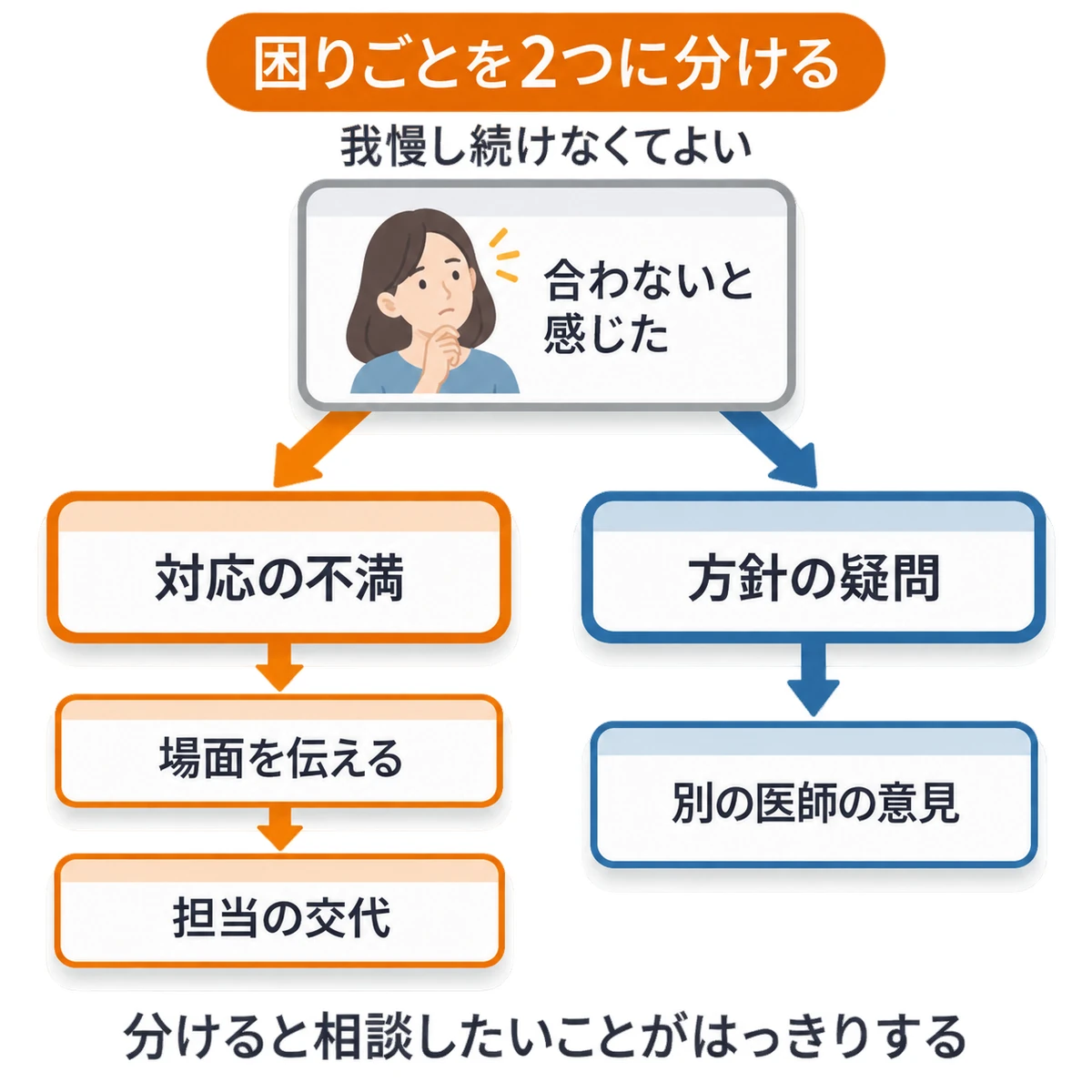 訪問診療の開始後に生じた困りごとを、対応への不満と治療方針への疑問に分けた分岐図