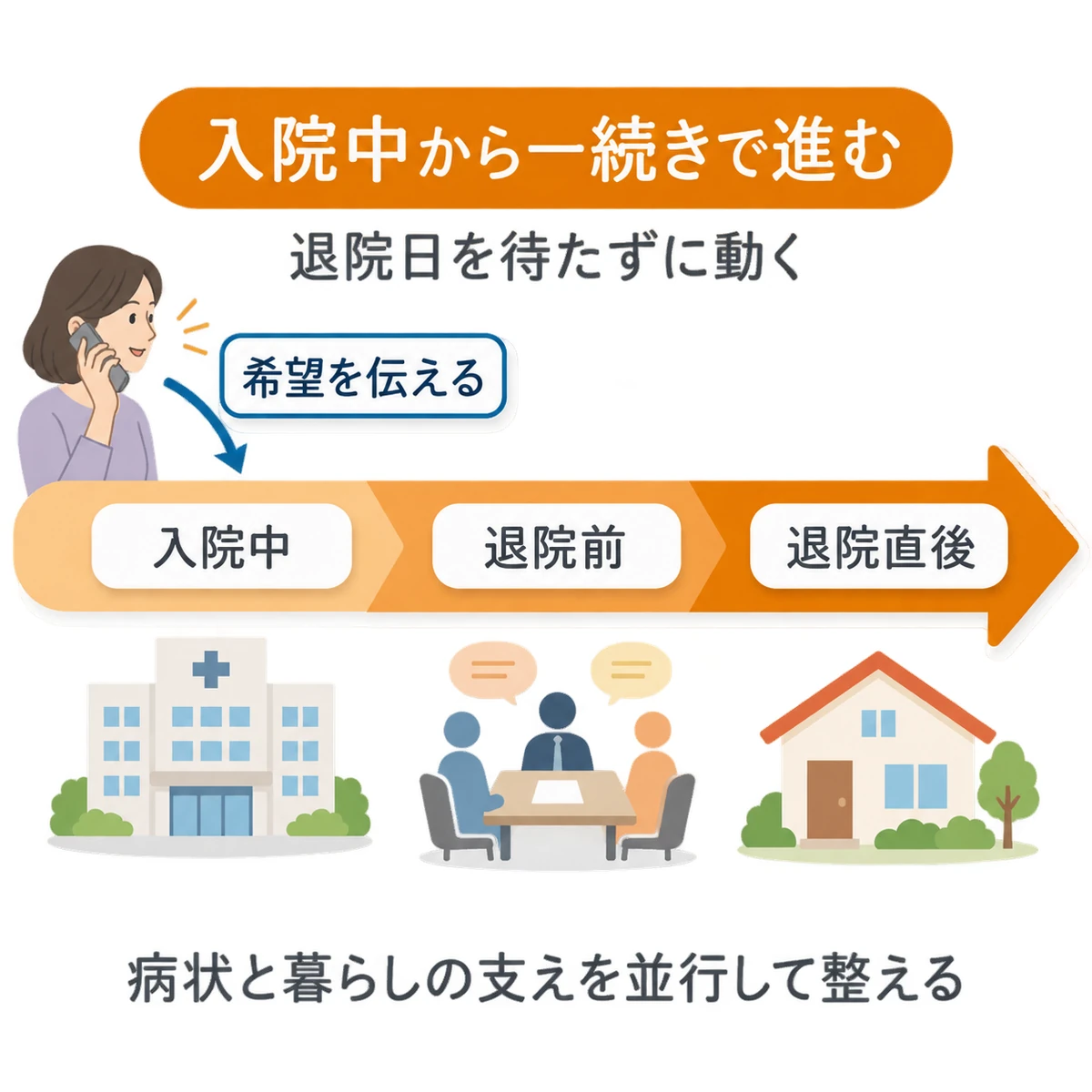 入院中の希望の共有から退院前の話し合い、退院直後の在宅生活までを一本の帯でつないだ図