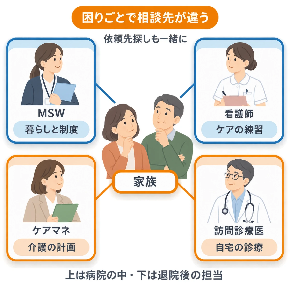 家族を中心に、MSW、看護師、ケアマネジャー、訪問診療医の相談内容を整理した図