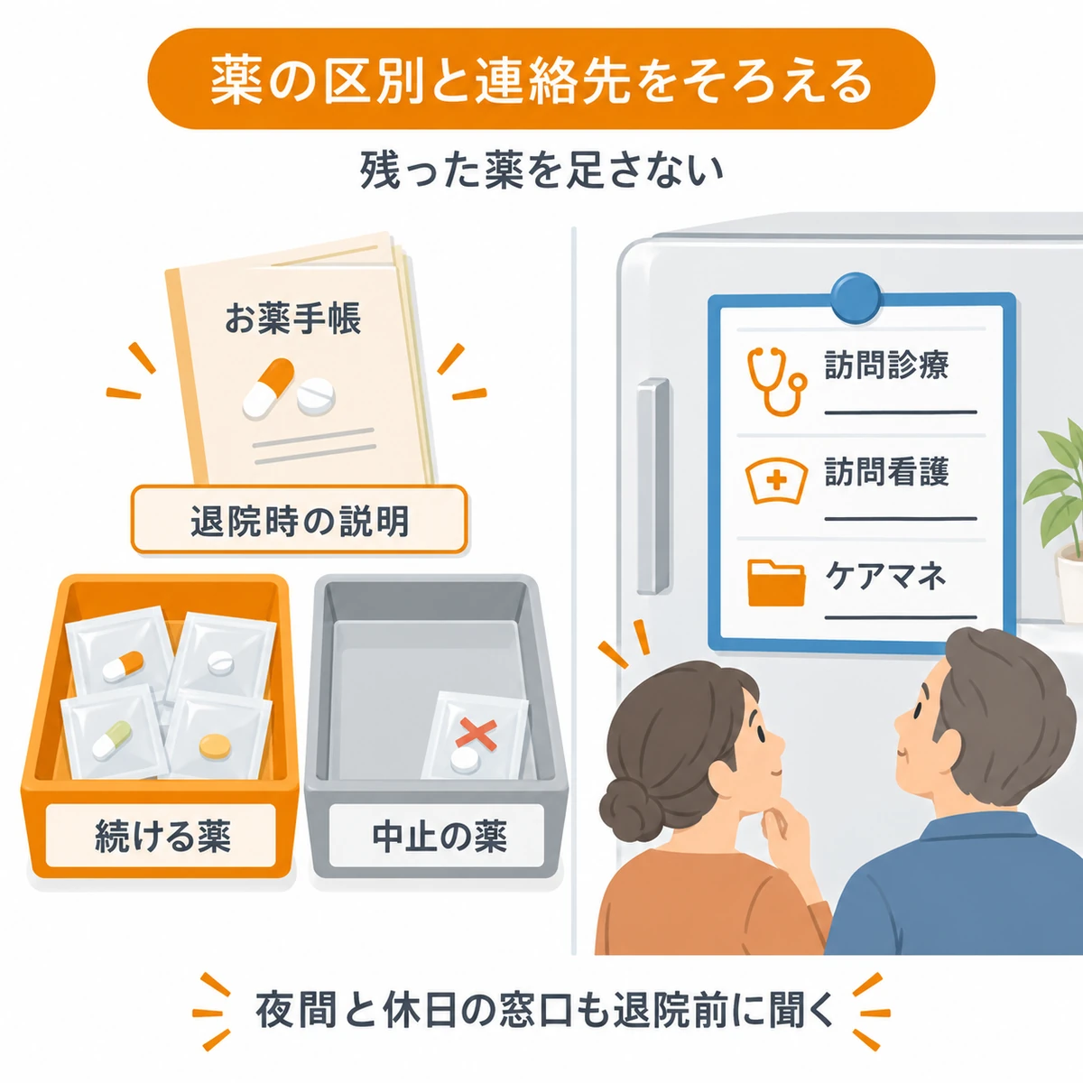 続ける薬と中止する薬の区別、家族で共有する訪問診療などの連絡先を並べた図