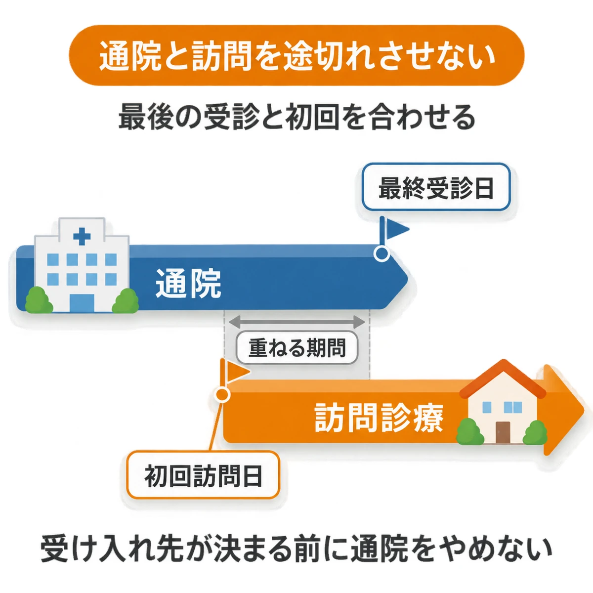 通院の最終受診日と訪問診療の初回訪問日を重ね、診療を途切れさせず切り替える日程図