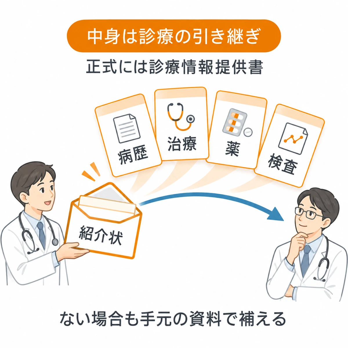 紹介状の封筒から病歴・治療・薬・検査の情報を取り出し、次の医師へ引き継ぐ図