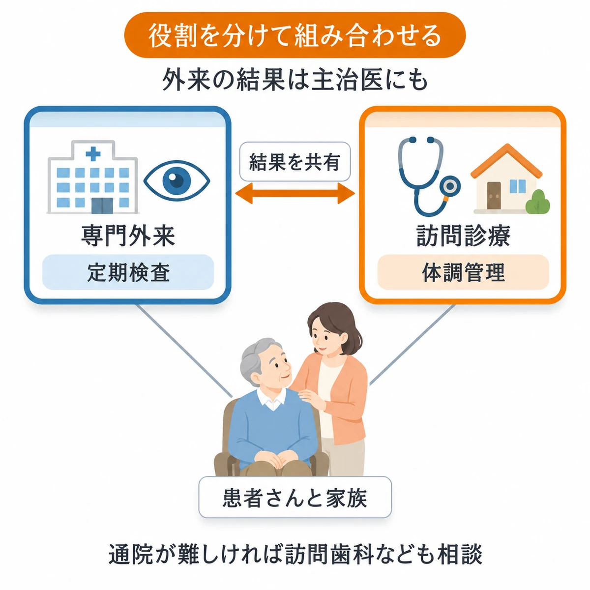専門外来と訪問診療が役割を分担し、患者さんと家族を支えながら結果を共有する関係図
