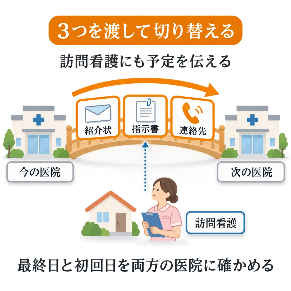 今の医院から次の医院へ、紹介状・指示書・連絡先を橋渡しし、訪問看護とも連携する図