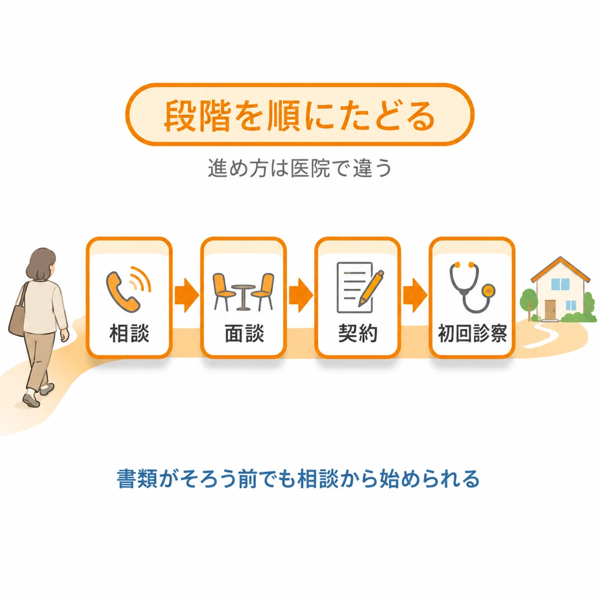相談、面談、契約、初回診察へと進む訪問診療開始までの道のり