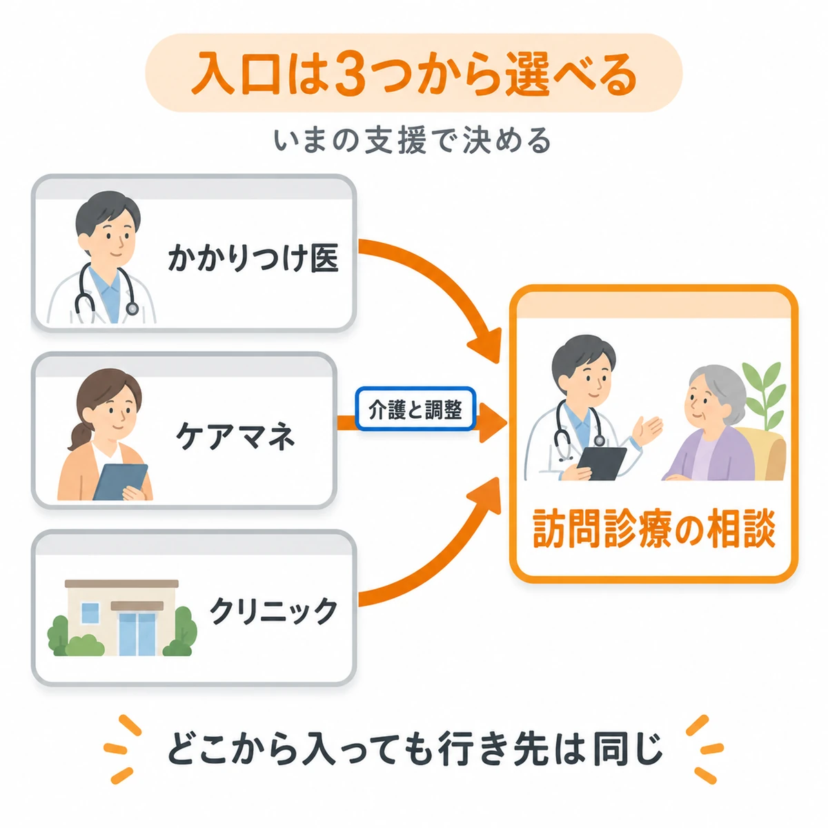 かかりつけ医、ケアマネ、クリニックの各相談先から訪問診療の相談につながる図