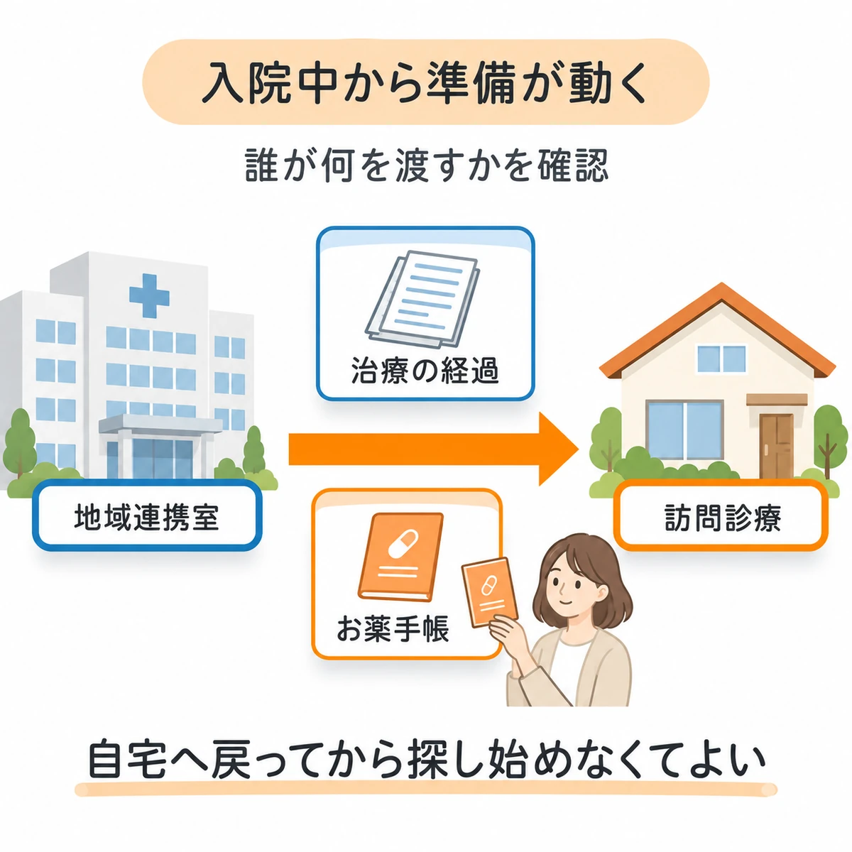 病院から自宅への移行に向け、治療経過とお薬手帳を引き継ぐ様子