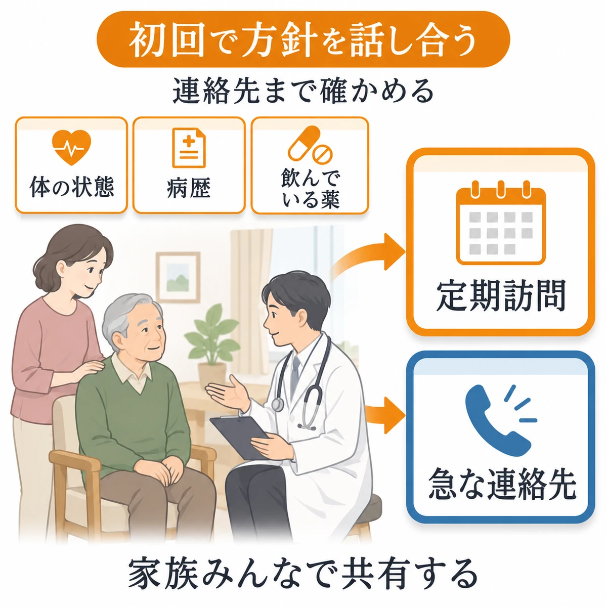 自宅で医師が患者さんと家族に初回診察を行い、定期訪問と急な連絡先を共有する図
